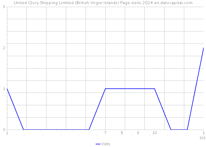 United Glory Shipping Limited (British Virgin Islands) Page visits 2024 