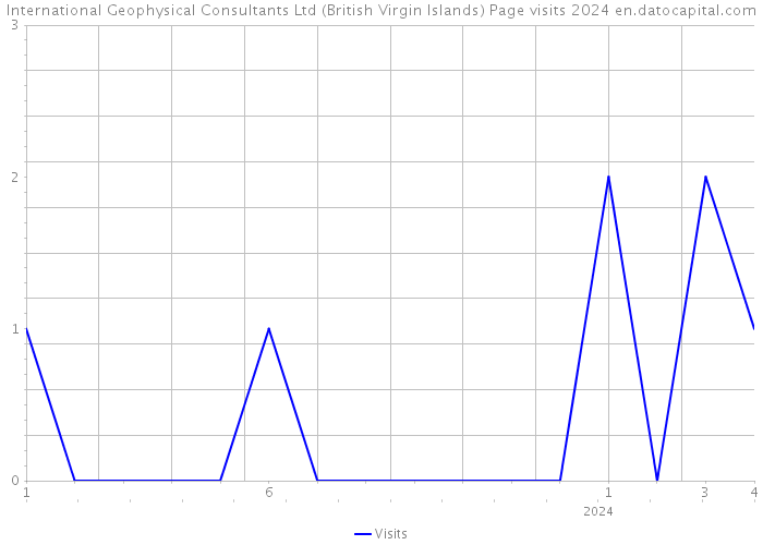 International Geophysical Consultants Ltd (British Virgin Islands) Page visits 2024 