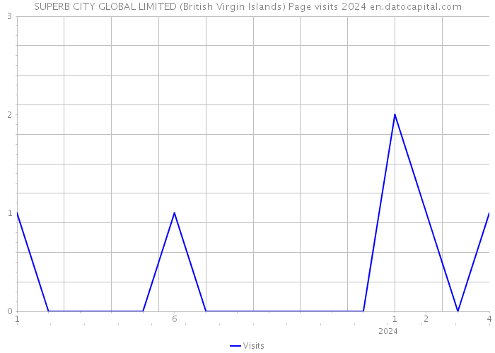 SUPERB CITY GLOBAL LIMITED (British Virgin Islands) Page visits 2024 