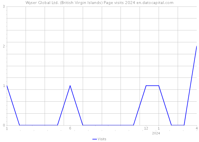 Wyser Global Ltd. (British Virgin Islands) Page visits 2024 