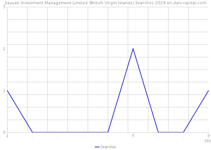 Jiayuan Investment Management Limited (British Virgin Islands) Searches 2024 