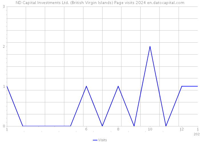 ND Capital Investments Ltd. (British Virgin Islands) Page visits 2024 