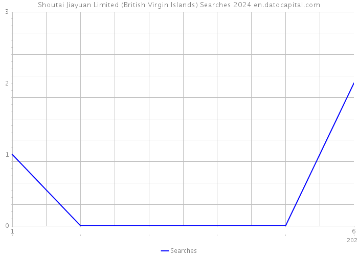 Shoutai Jiayuan Limited (British Virgin Islands) Searches 2024 