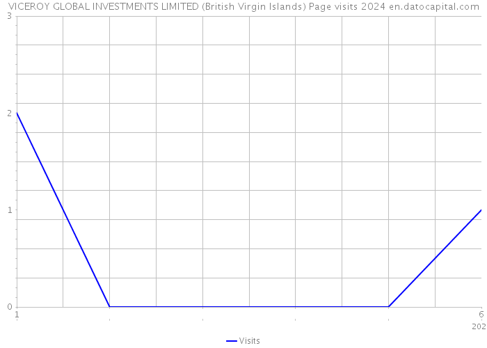 VICEROY GLOBAL INVESTMENTS LIMITED (British Virgin Islands) Page visits 2024 