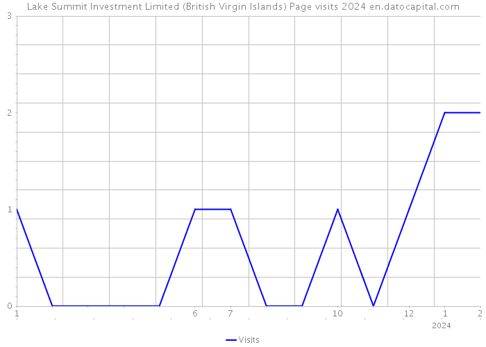 Lake Summit Investment Limited (British Virgin Islands) Page visits 2024 