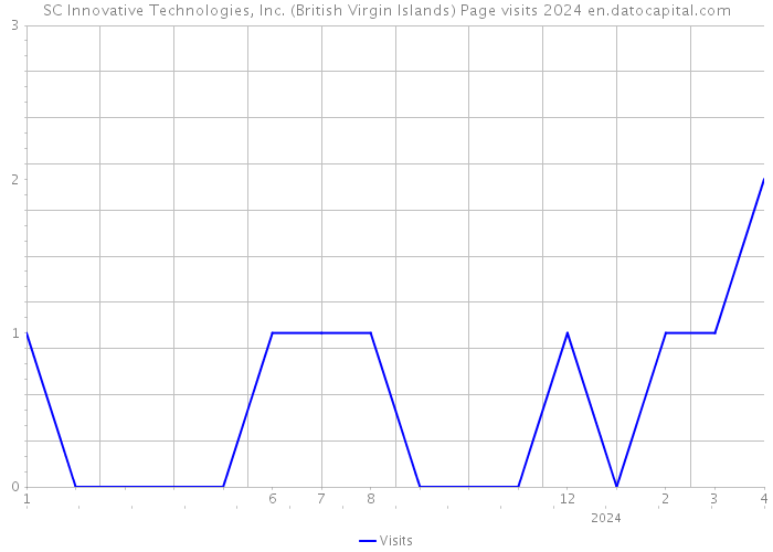 SC Innovative Technologies, Inc. (British Virgin Islands) Page visits 2024 