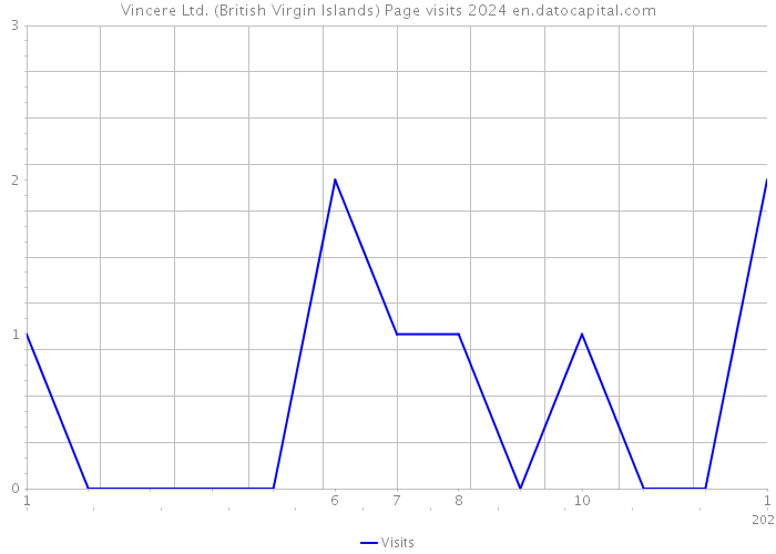 Vincere Ltd. (British Virgin Islands) Page visits 2024 