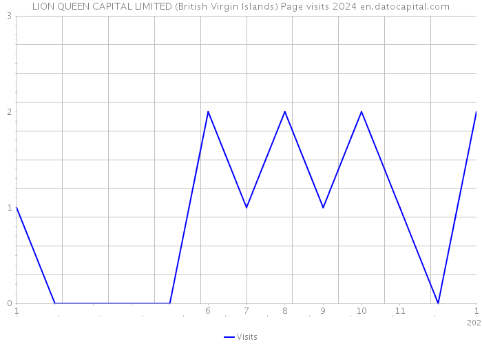 LION QUEEN CAPITAL LIMITED (British Virgin Islands) Page visits 2024 