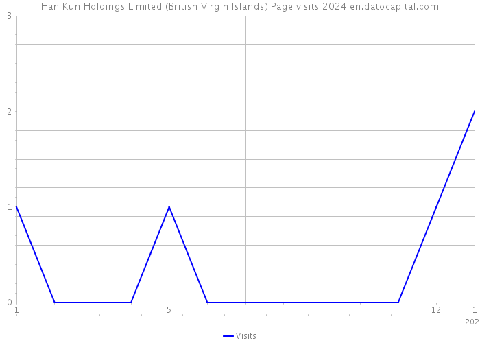 Han Kun Holdings Limited (British Virgin Islands) Page visits 2024 