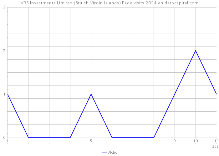 VRS Investments Limited (British Virgin Islands) Page visits 2024 