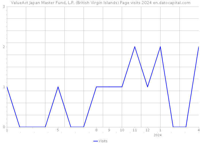 ValueAct Japan Master Fund, L.P. (British Virgin Islands) Page visits 2024 
