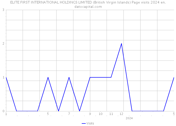 ELITE FIRST INTERNATIONAL HOLDINGS LIMITED (British Virgin Islands) Page visits 2024 
