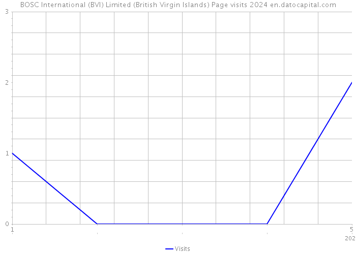 BOSC International (BVI) Limited (British Virgin Islands) Page visits 2024 
