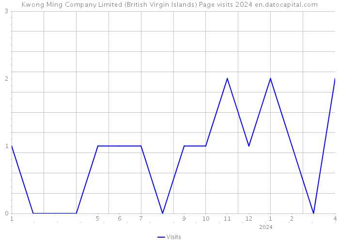 Kwong Ming Company Limited (British Virgin Islands) Page visits 2024 