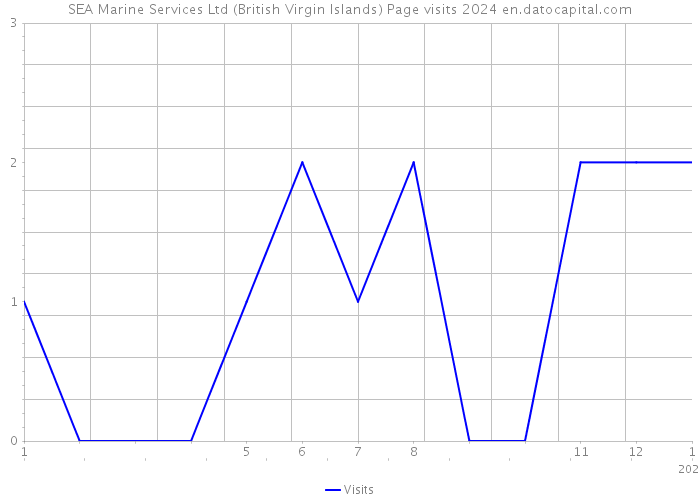 SEA Marine Services Ltd (British Virgin Islands) Page visits 2024 