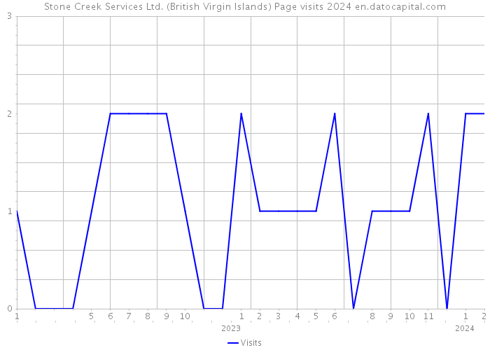 Stone Creek Services Ltd. (British Virgin Islands) Page visits 2024 