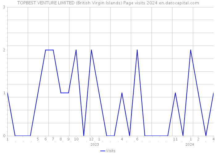 TOPBEST VENTURE LIMITED (British Virgin Islands) Page visits 2024 