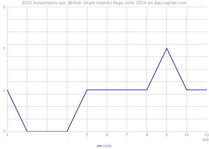 DGO Investments Ltd. (British Virgin Islands) Page visits 2024 