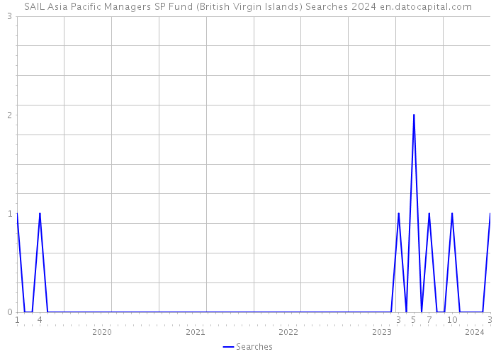 SAIL Asia Pacific Managers SP Fund (British Virgin Islands) Searches 2024 