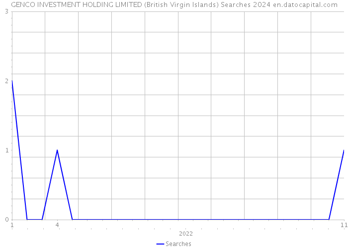 GENCO INVESTMENT HOLDING LIMITED (British Virgin Islands) Searches 2024 