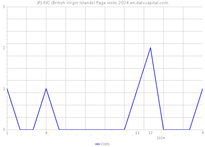 JPJ INC (British Virgin Islands) Page visits 2024 