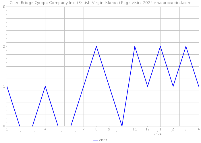 Giant Bridge Qoppa Company Inc. (British Virgin Islands) Page visits 2024 