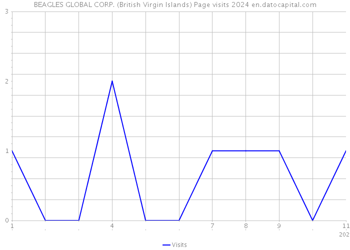 BEAGLES GLOBAL CORP. (British Virgin Islands) Page visits 2024 