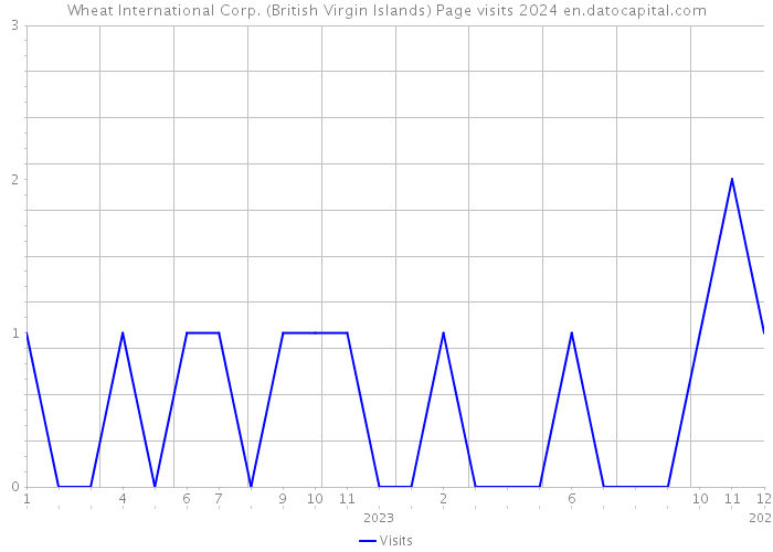 Wheat International Corp. (British Virgin Islands) Page visits 2024 