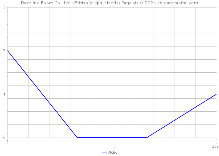 Dazzling Boom Co., Ltd. (British Virgin Islands) Page visits 2024 