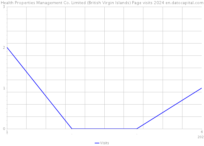 Health Properties Management Co. Limited (British Virgin Islands) Page visits 2024 