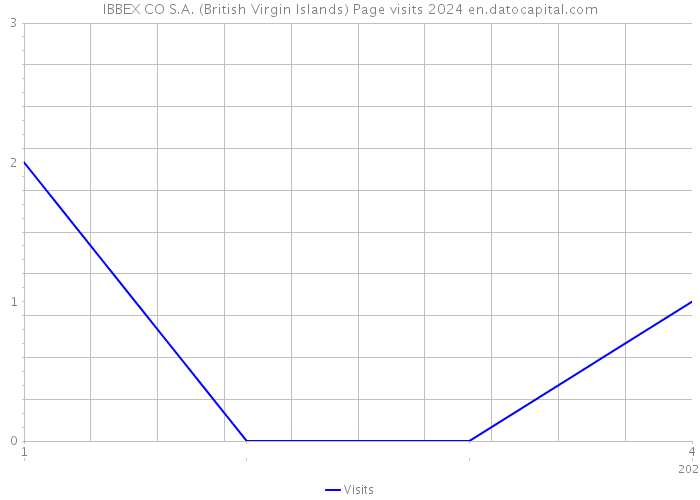 IBBEX CO S.A. (British Virgin Islands) Page visits 2024 