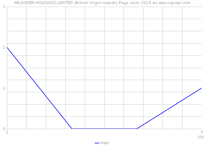 WILANDER HOLDINGS LIMITED (British Virgin Islands) Page visits 2024 