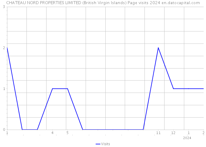 CHATEAU NORD PROPERTIES LIMITED (British Virgin Islands) Page visits 2024 
