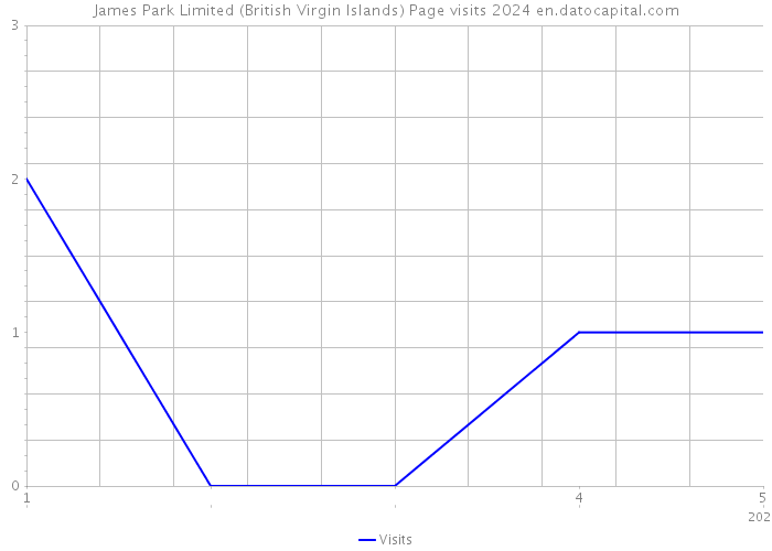 James Park Limited (British Virgin Islands) Page visits 2024 