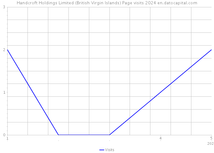 Handcroft Holdings Limited (British Virgin Islands) Page visits 2024 