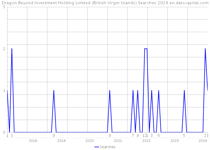 Dragon Beyond Investment Holding Limited (British Virgin Islands) Searches 2024 