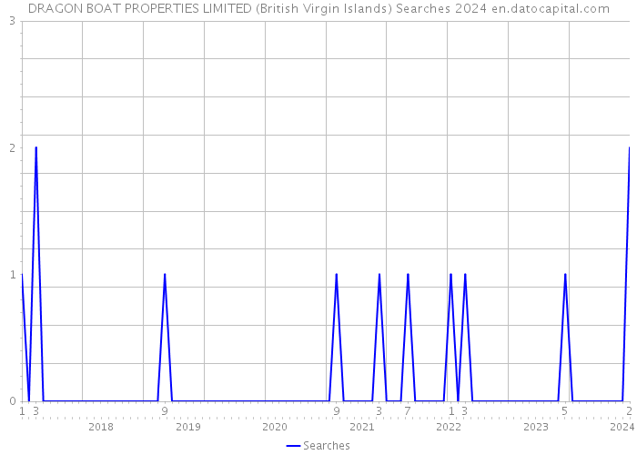 DRAGON BOAT PROPERTIES LIMITED (British Virgin Islands) Searches 2024 