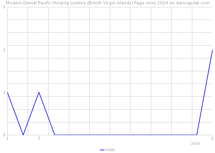 Modern Dental Pacific Holding Limited (British Virgin Islands) Page visits 2024 