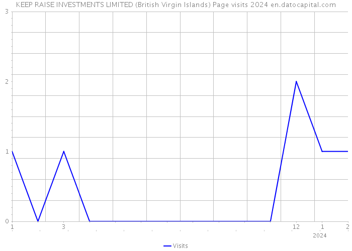 KEEP RAISE INVESTMENTS LIMITED (British Virgin Islands) Page visits 2024 