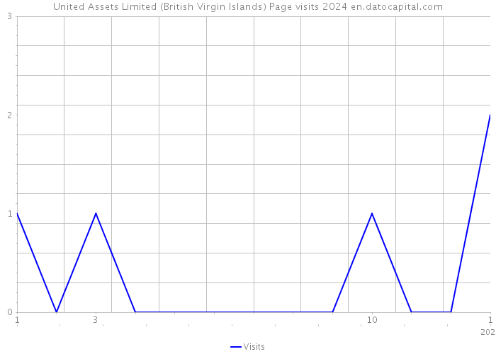 United Assets Limited (British Virgin Islands) Page visits 2024 
