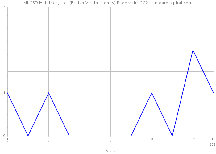 MLGSD Holdings, Ltd. (British Virgin Islands) Page visits 2024 