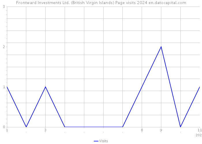 Frontward Investments Ltd. (British Virgin Islands) Page visits 2024 