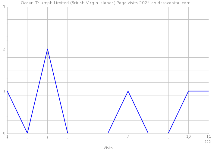 Ocean Triumph Limited (British Virgin Islands) Page visits 2024 