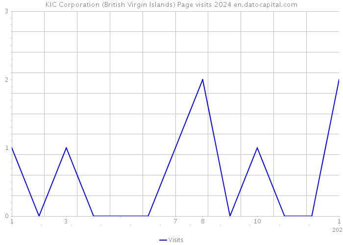 KIC Corporation (British Virgin Islands) Page visits 2024 