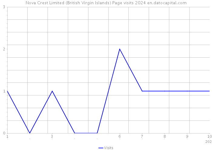 Nova Crest Limited (British Virgin Islands) Page visits 2024 