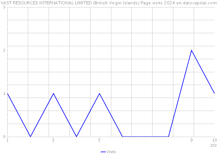 VAST RESOURCES INTERNATIONAL LIMITED (British Virgin Islands) Page visits 2024 