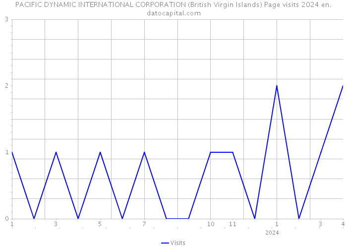 PACIFIC DYNAMIC INTERNATIONAL CORPORATION (British Virgin Islands) Page visits 2024 
