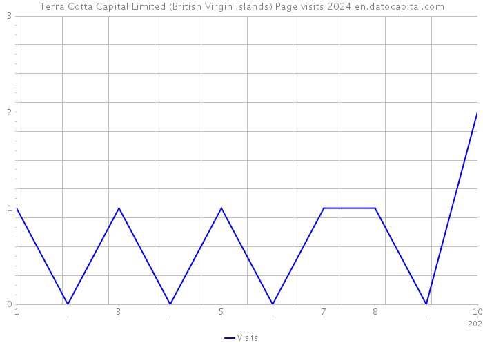 Terra Cotta Capital Limited (British Virgin Islands) Page visits 2024 