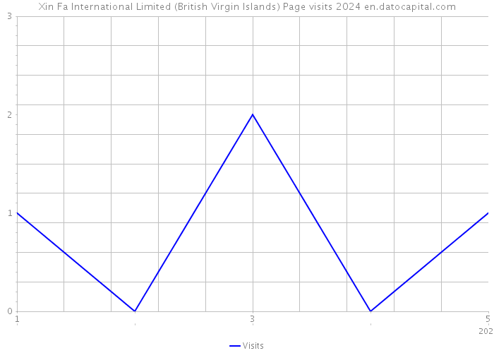 Xin Fa International Limited (British Virgin Islands) Page visits 2024 