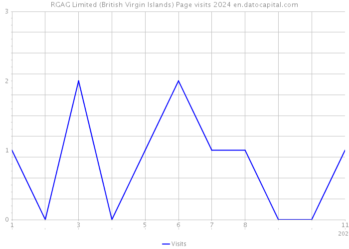 RGAG Limited (British Virgin Islands) Page visits 2024 